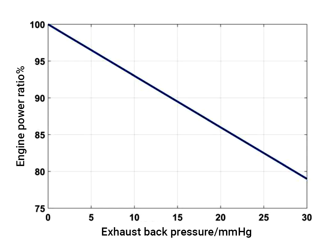 Lista linear de pressão de exaustão