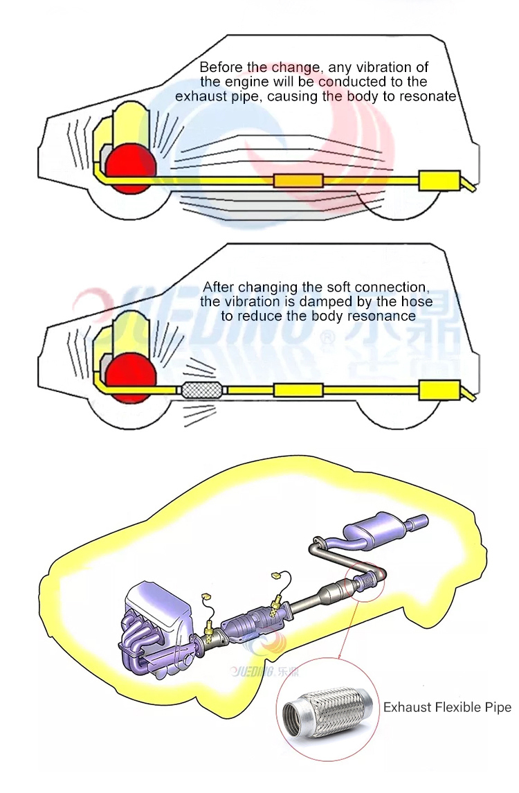 Diagrama de instala&ccedil;&atilde;o do Interlock Flex Pipe no sistema de escapamento automotivo